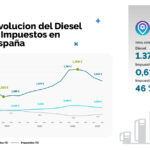 Evolución del diesel y sus impuestos en España